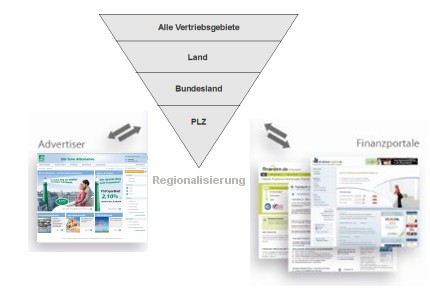 financeAds Local: Prinzip der Regionalisierung